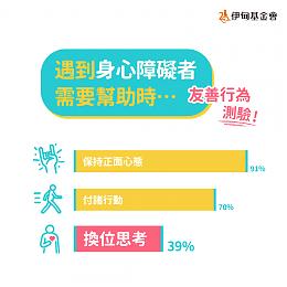 伊甸友善行為心理測驗發現國人在幫助身心障礙朋友上雖暖心，但缺乏平權觀念