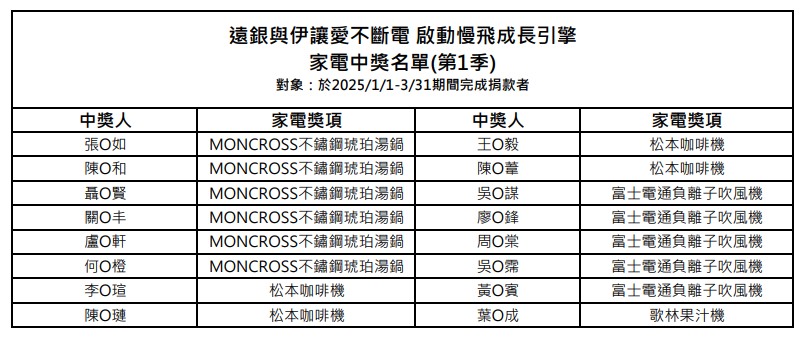 遠銀與伊讓愛不斷電 抽獎名單出爐