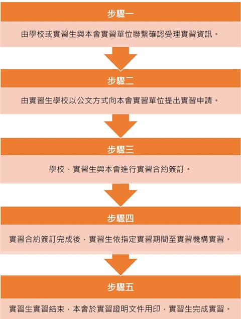 實習生招募流程圖：1.向本會實習單位聯繫確認受理實習資訊。2.以公文方式向本會實習單位提出申請。3.進行實習合約簽訂。4.合約簽訂完成，依實習期間至實習機構實習。5.實習結束，本會提供實習證明文件。