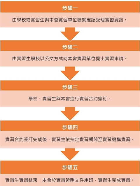 實習流程