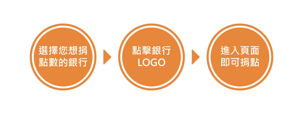 捐點三步驟